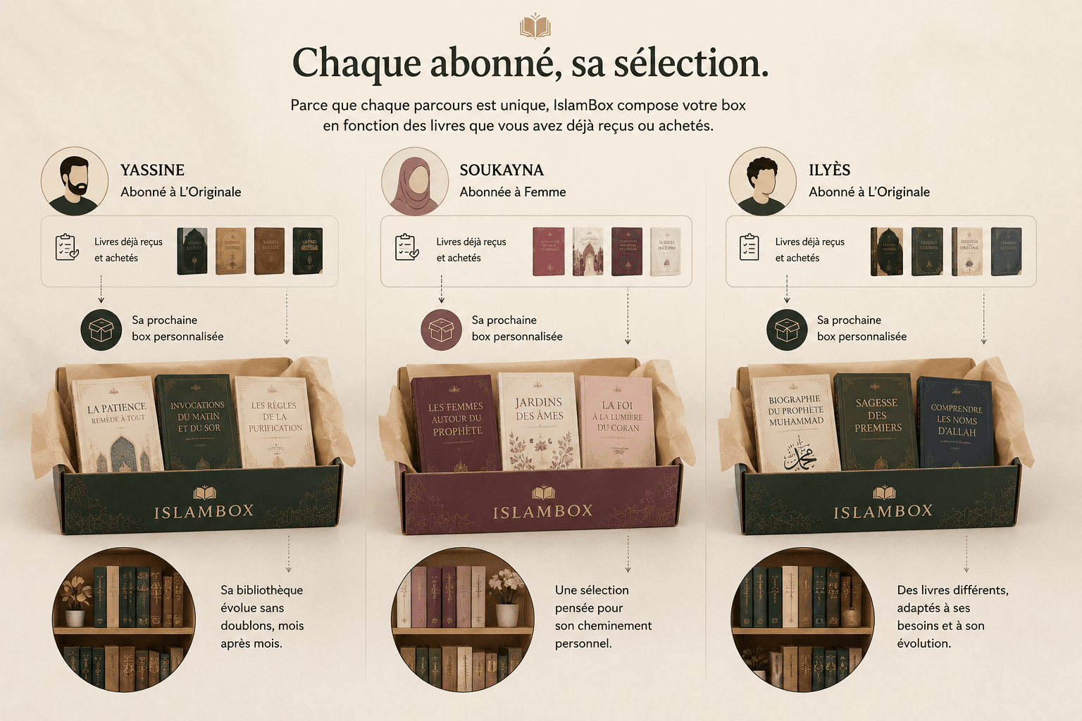 Illustration : chaque abonné IslamBox reçoit une sélection de livres différente, adaptée à sa bibliothèque